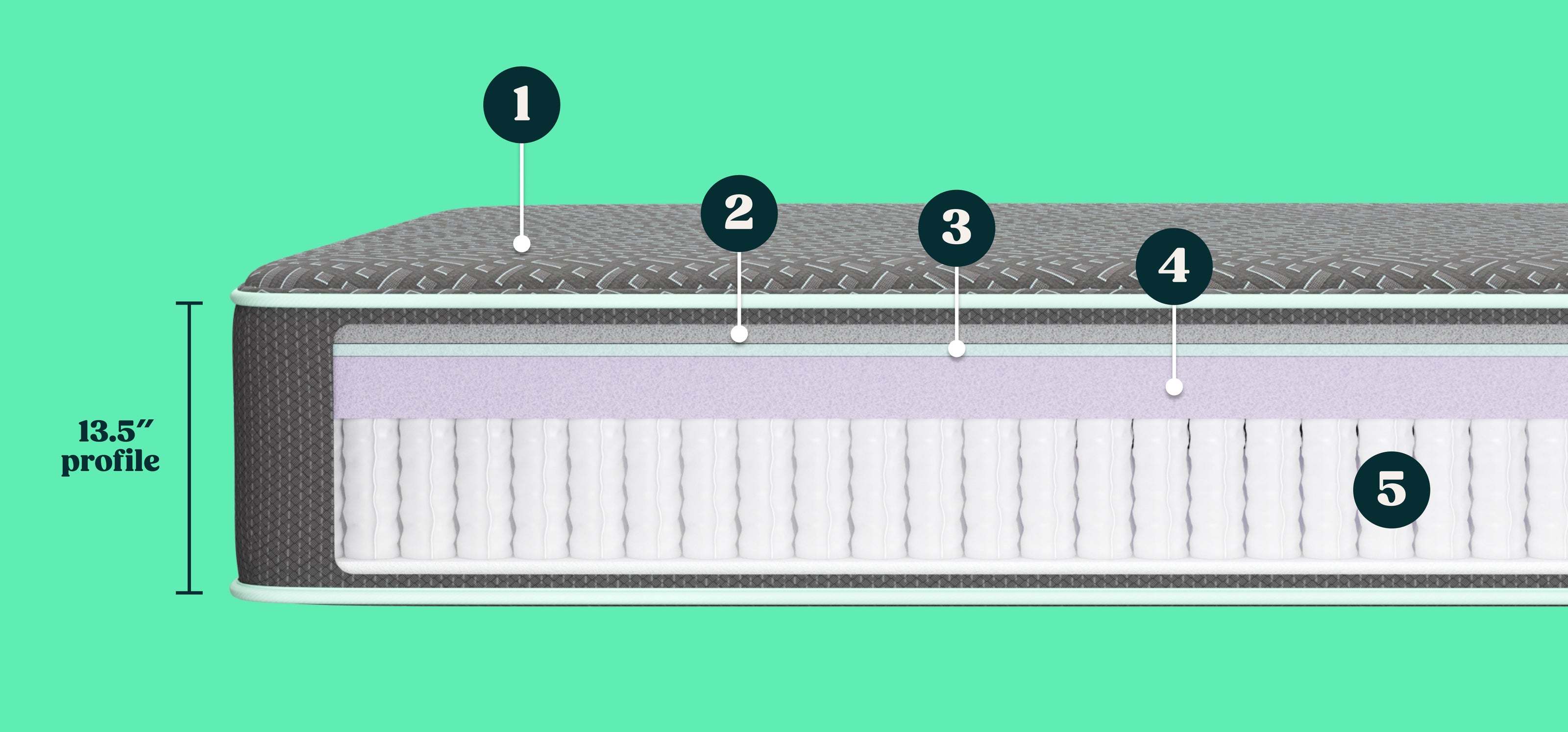 Cross-section diagram of the Tuft and Needle Mint Hybrid Mattress II mattress with five labeled layers (1 through 5) and a height marker of 13.5 inches, shown on a solid green background.