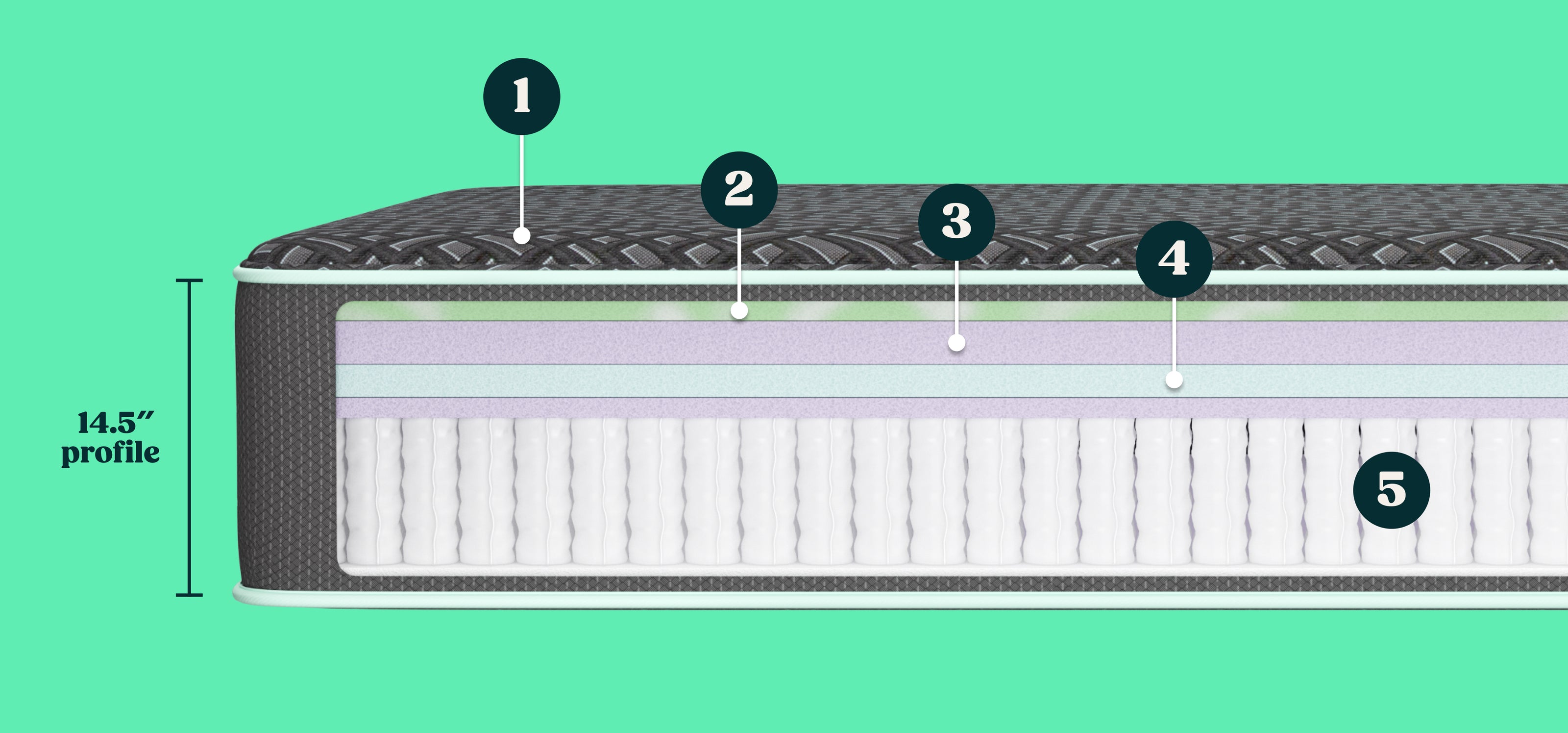 Cross-section diagram of the Tuft and Needle Mint Luxe Medium Hybrid mattress with five labeled layers (1-5) and a 14.5" profile height on a mint green background.