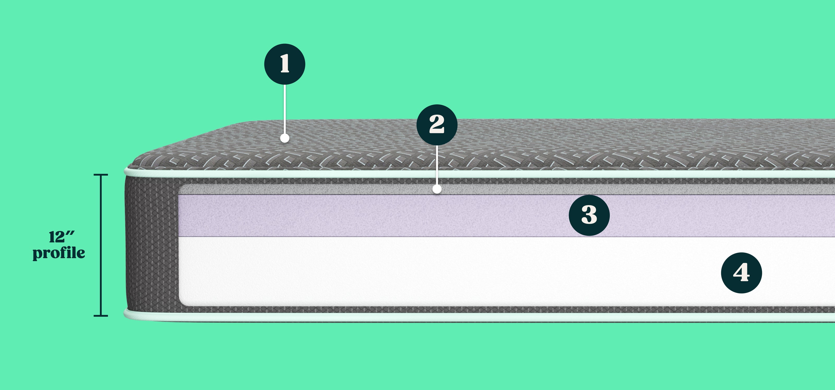 A diagram showing the inside of a Tuft and Needle mattress