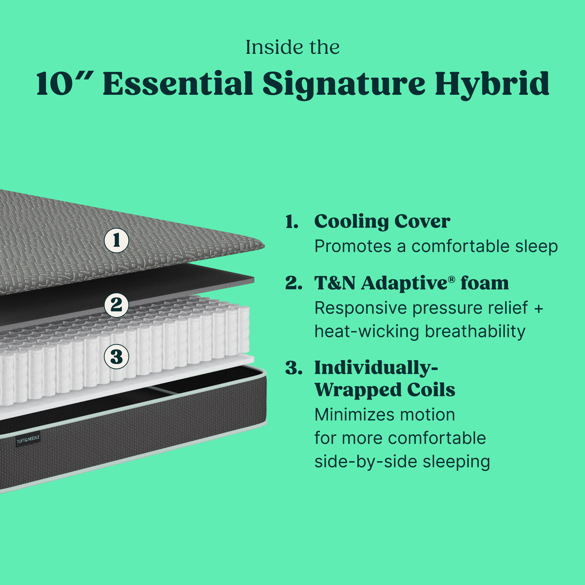 A 10-inch Tuft and Needle essential hybrid mattress cross-section diagram on a mint green background, showing a cooling cover, T&N Adaptive foam, and individually wrapped coils with descriptive text callouts.